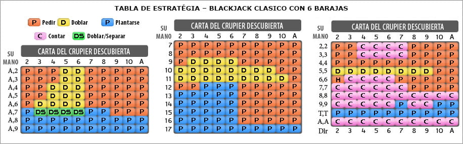 jugar blackjack con estratégia de la tabla