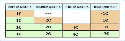 explicación de la estrategia Paroli para la ruleta