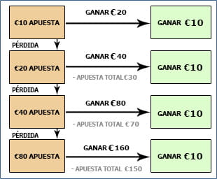 ¿cómo funciona la martingala en la ruleta?