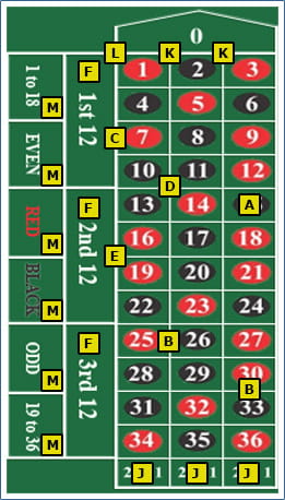 tipos de apuestas en la ruleta